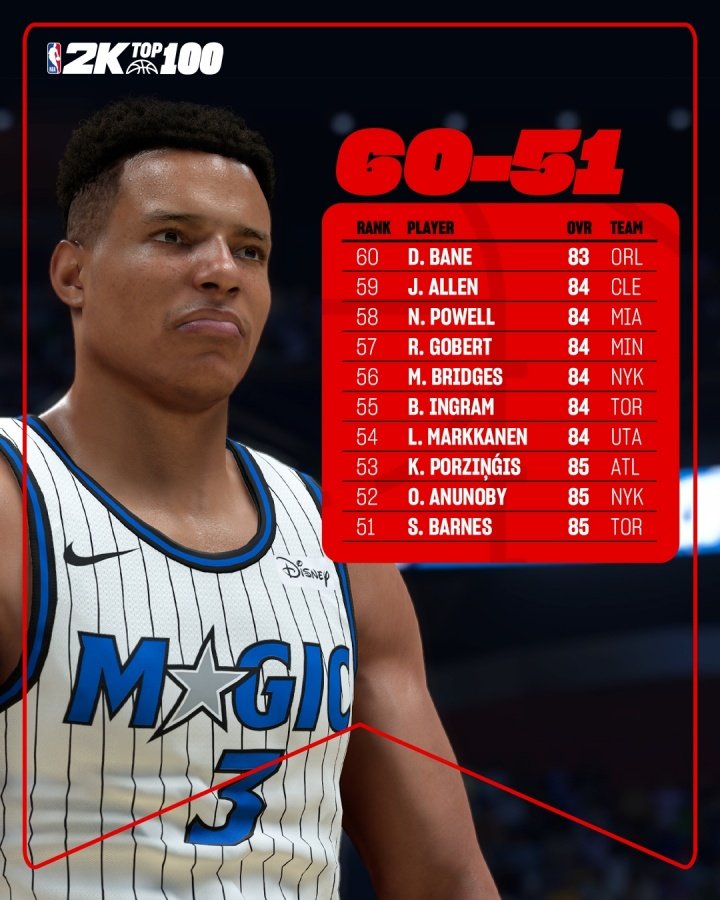 2K初始能力值排名70-51：快船科林斯第70 杰伦-格林第61 贝恩第60