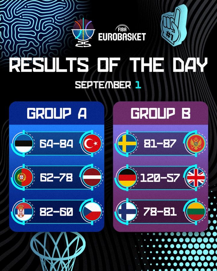 欧锦赛第6日赛果：德国狂胜英国63分 约基奇划水6+7 芬兰吞首败